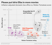 Scatter plot of Idris Elba films by inflation-adjusted domestic box office gross vs. Rotten Tomatoes score, with clusters labeled Crap, Ensemble Sci-Fi and Fantasy, Well-Regarded Unseens, and Wake Up Academy.