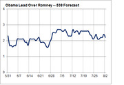 Line chart showing Obama's forecasted lead over Romney from May 31 to August 2, fluctuating between roughly 1.6 and 2.7 percentage points.