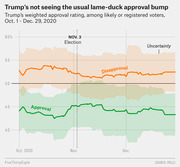 Line chart showing Trump's weighted approval and disapproval ratings among likely or registered voters from October 1 to December 29, 2020, with no lame-duck approval bump after the November 3 election.