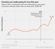 Line chart showing the share of NFL touchdowns followed by a two-point conversion attempt from 2006 to 2018, rising from 3.2% to 11.3% with a spike after the 2015 PAT rule change.