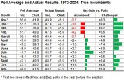 Table showing poll averages and actual results for incumbents and challengers from 1972-2004, with net gain vs. polls by month.