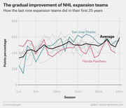 Line chart showing points percentage over 25 seasons for nine NHL expansion teams, highlighting the San Jose Sharks, Florida Panthers, and the average trend.