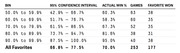 Table showing actual win percentage, 95% confidence intervals, games played, and favorites won across probability bins from 50% to 99.9%.