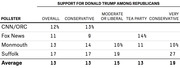 Table showing support for Donald Trump among Republicans by pollster and ideological group, including overall, conservative, moderate or liberal, Tea Party, and very conservative categories.