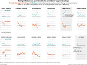 Small multiples line chart showing presidential approval ratings and inflation rates for each US president from Kennedy to Biden, illustrating how rising inflation correlates with falling approval ratings.