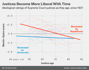 Line chart showing Martin-Quinn ideological scores of Supreme Court justices by age since 1937, with trend lines for Republican and Democratic nominees both declining toward liberal over time.
