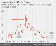 Line chart showing US federal funds rate from 1955 to present with marked liftoff months when sustained interest rate increases began, peaking near 20% around 1980.