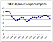 Line chart showing the ratio of Japan-US exports to imports from 1985 to approximately 2008, declining from about 3.0 to 2.1.