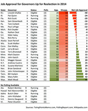 Table showing job approval ratings for US governors up for reelection in 2014, including approval, disapproval, and net job approval figures with bar indicators.