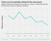Line chart showing the median difference between margin of victory in statewide Senate and governor races in midterm elections from 1990 to 2018, with a declining trend.