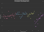 Scatter plot of IMDb ratings for Arrested Development episodes by episode number, with colored trend lines for each season.