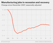 Line chart showing change in manufacturing jobs since December 2007, seasonally adjusted, from 2008 to 2017, with a sharp drop to about -2.3 million by 2010 and partial recovery to about -1.4 million.