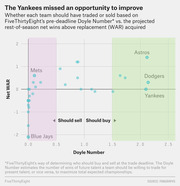 Scatter plot showing MLB teams' Doyle Number vs. net WAR acquired at the trade deadline, highlighting that the Yankees missed an opportunity to improve despite a high Doyle Number.