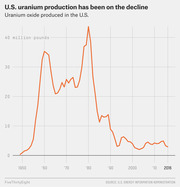 Line chart showing U.S. uranium oxide production in million pounds from 1950 to 2016, peaking around 1980 and declining sharply thereafter.
