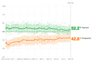 Line chart showing presidential approval and disapproval ratings from January 23 to July 22, 2021, with approve at 52.2% and disapprove at 42.8% on Day 184.
