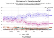 Line chart showing polling averages for 2024 Republican primary candidates from February to June 2023, with Trump leading at 51.8% as of June 27, 2023.