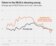 Line chart showing average age of MLB hitters from 1988 to 2016, with two lines: overall average age and average age weighted by wins above replacement, both trending downward in recent years.