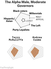 Radar charts showing voter appeal of Alpha Male Moderate Governors Terry McAuliffe and Andrew Cuomo across five demographic groups.