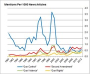 Line chart showing mentions per 1000 news articles for Gun Control, Second Amendment, Gun Violence, and Gun Rights from 1980 to 2012.
