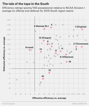 Scatter plot showing offensive and defensive efficiency ratings relative to NCAA Division I average for 2019 NCAA Tournament South region teams, with seeds labeled.