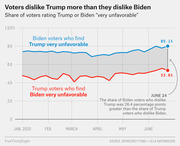 Line chart showing share of voters rating Trump or Biden 'very unfavorable' from January to June 2020, with Biden voters disliking Trump at 80.1% and Trump voters disliking Biden at 53.6%.