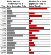 Dual bar chart comparing undecided and third-party vote share in late September polls versus absolute polling error for US presidential elections from 1936 to 2008.