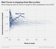 Line chart showing shot-stopping rates (expected goals over actual goals) by shots on target for MLS goalkeepers since 2013, with Matt Turner highlighted as the top performer.