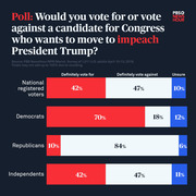 Stacked bar chart from PBS NewsHour/NPR/Marist poll showing voter responses on whether they would vote for or against a congressional candidate who wants to impeach President Trump, broken down by party.