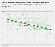 Scatter plot with trend line and weighted average showing Trump's approval rating declining from about 44% in February to 37% by August 23.