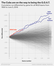 Line chart showing cumulative run differential by game number for all MLB teams from 1900 to June 5, 2016, highlighting the 2016 Cubs, 1939 Yankees, and 1927 Yankees.