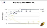 Line chart showing win probability over the course of a New England Patriots vs. LA Chargers NFL game, with NE reaching 100% win probability.