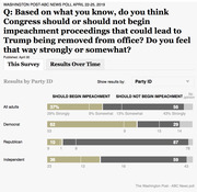 Stacked bar chart from Washington Post-ABC News poll showing support for impeachment proceedings against Trump by party ID, April 2019.