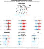 Dot plot showing margin of victory in two-party House votes by district from 2012 to 2018, grouped by CityLab neighborhood density categories from Urban to Rural.