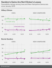Four scatter plots with trend lines showing Hillary Clinton and Bernie Sanders favorability and unfavorability ratings among Iowa and New Hampshire Democrats from January 2015.