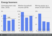 Three bar charts comparing Alaska, Oklahoma, and Texas on unemployment rate, median household income, and mining sector share of GDP, with U.S. averages shown as dotted lines.