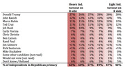 Table showing Republican primary candidate poll percentages across six scenarios varying independent voter turnout, from heavy to light independent turnout on the Republican side.