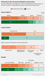 Stacked bar charts comparing American Muslims vs. all U.S. adults by race/ethnicity, place of birth, and income level, based on 2017 Pew Research Center data.
