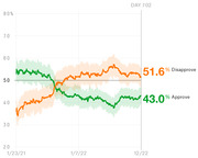 Line chart showing presidential approval and disapproval ratings over time from January 2021 to December 2022, with disapproval at 51.6% and approval at 43.0% on Day 702.