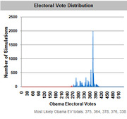 Bar chart showing electoral vote distribution from simulations, with Obama electoral votes on x-axis and number of simulations on y-axis, peaking near 380 votes.