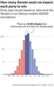 Histogram showing distribution of Senate seat counts for each party across 40,000 simulations, with a 31.8% chance Democrats win 50 or 51 seats.