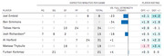 Table showing expected minutes per game by position and player ratings for Philadelphia 76ers players, including offensive and defensive plus/minus ratings.