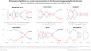 Six small-multiple line charts showing the share of Republican and Democratic senators by US region from 1900 to 2020, illustrating how nationalized politics reduced geographic diversity in Senate representation.