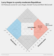 Diamond-shaped scatter plot showing OnTheIssues social and economic scores for Larry Hogan, Donald Trump, and Mitch McConnell, with Hogan plotted in the moderate center.