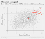 Scatter plot showing every NCAA FBS team since 2007 by offensive and defensive efficiency, with Alabama's seasons highlighted in red in the top-right corner.