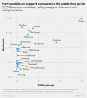 Scatter plot comparing 2020 Democratic candidates' polling average versus their word count during the debate, with Biden highest on both axes.