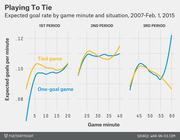 Line chart showing expected NHL goal rate per minute by game minute and situation (tied vs one-goal game) across three periods, 2007 to Feb. 1, 2015.