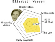 Radar chart showing Elizabeth Warren's voter appeal across five demographic groups: Black voters, Millennials, The Left, Party Loyalists, and Hispanic/Asian voters.