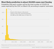 Bar chart showing probability distribution of expert predictions for total US COVID-19 cases reported by CDC on March 29, with the most likely prediction around 20,000 cases.