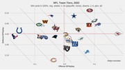 Scatter plot of NFL Team Tiers for 2022 regular season weeks 1-18, plotting each team's Offense EPA/play vs Defense EPA/play using team logos.