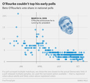Scatter plot showing Beto O'Rourke's vote share in national polls from January to October 2019, with a dotted line marking his March 14 campaign announcement.